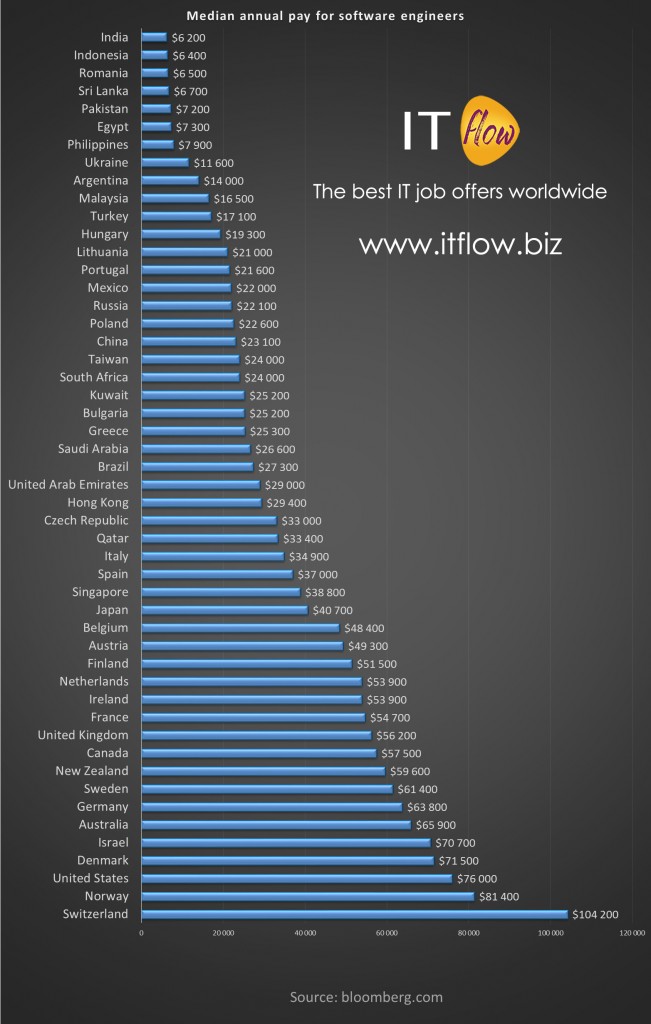 Salário Informáticos